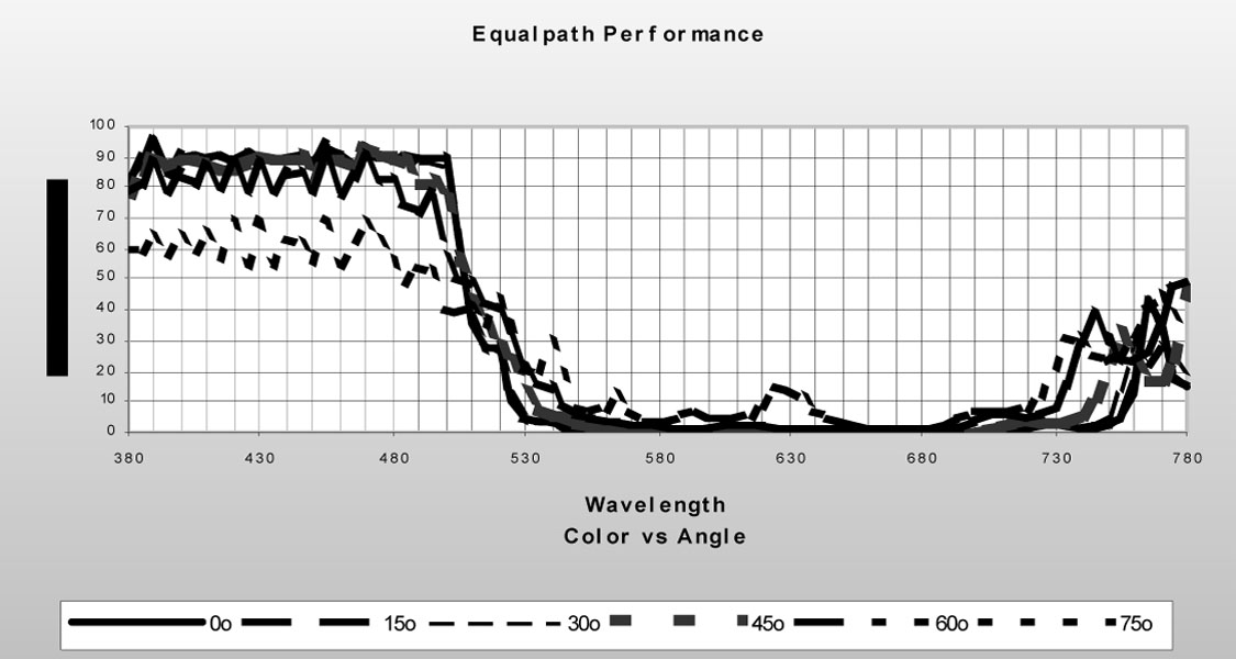 Equal Path™ Filters - Accucolor